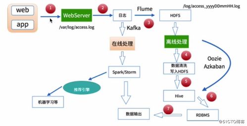 實時數(shù)據(jù)驅(qū)動的用戶行為分析大數(shù)據(jù)系統(tǒng)